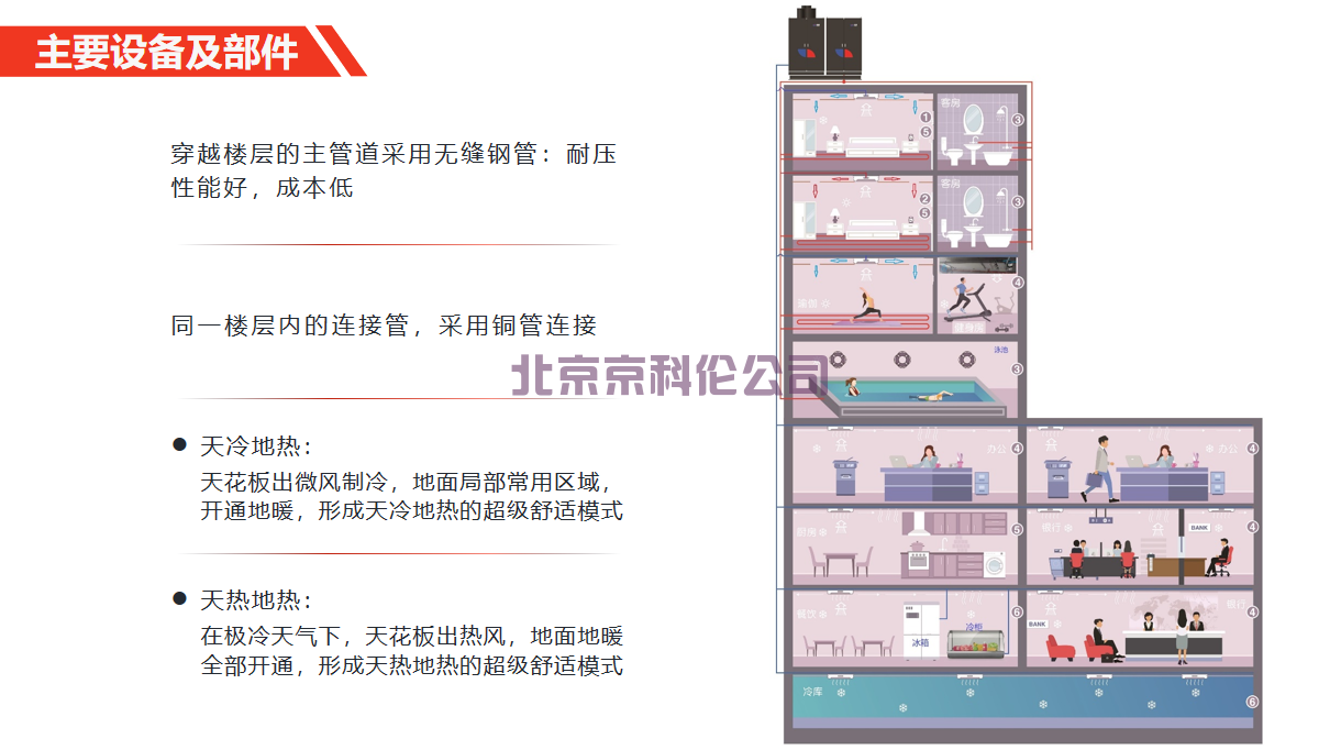 中央空調(diào)大型商用解決方案(圖1)