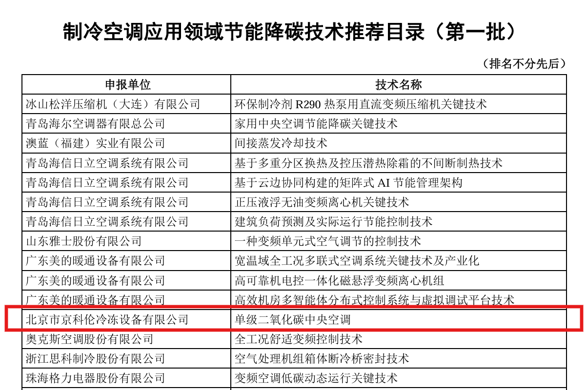 京科倫兩項(xiàng)技術(shù)成功入選中國制冷空調(diào)工業(yè)協(xié)會(huì)《制冷空調(diào)應(yīng)用領(lǐng)域節(jié)能降碳技術(shù)、產(chǎn)品推薦目錄》(圖2)
